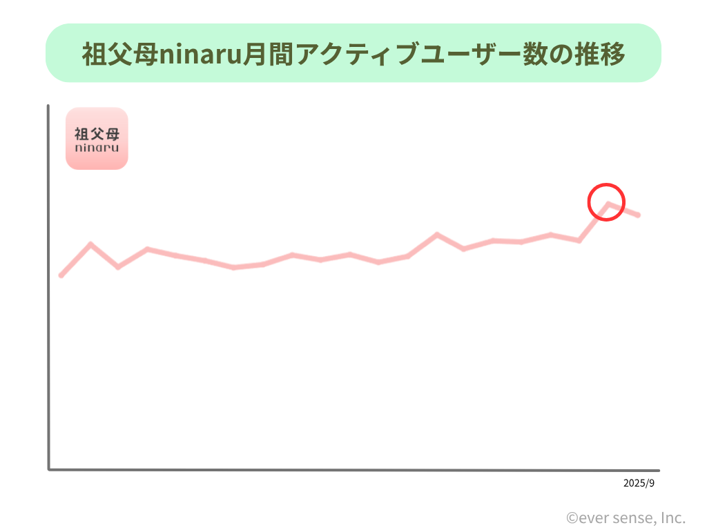 PRTIMES_MAUグラフ_2510_祖父母