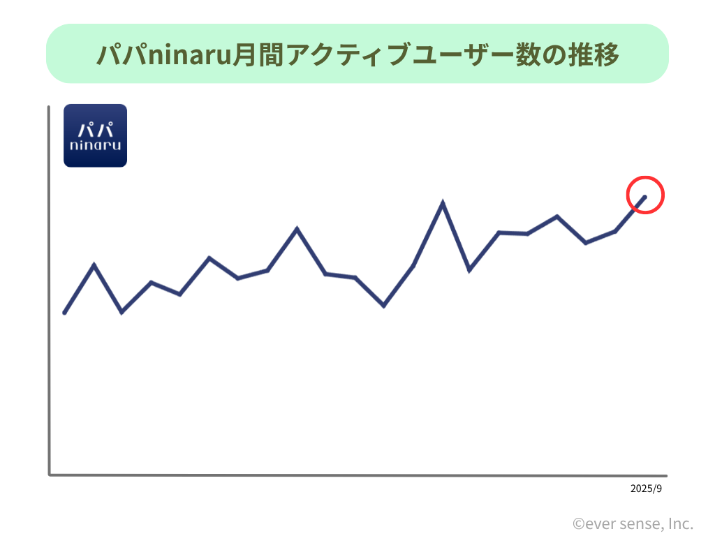 PRTIMES_MAUグラフ_2510_パパ