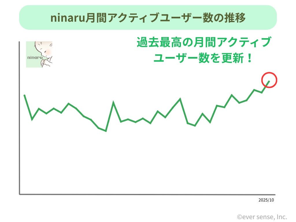 PRTIMES_MAUグラフ_2510_ninaru