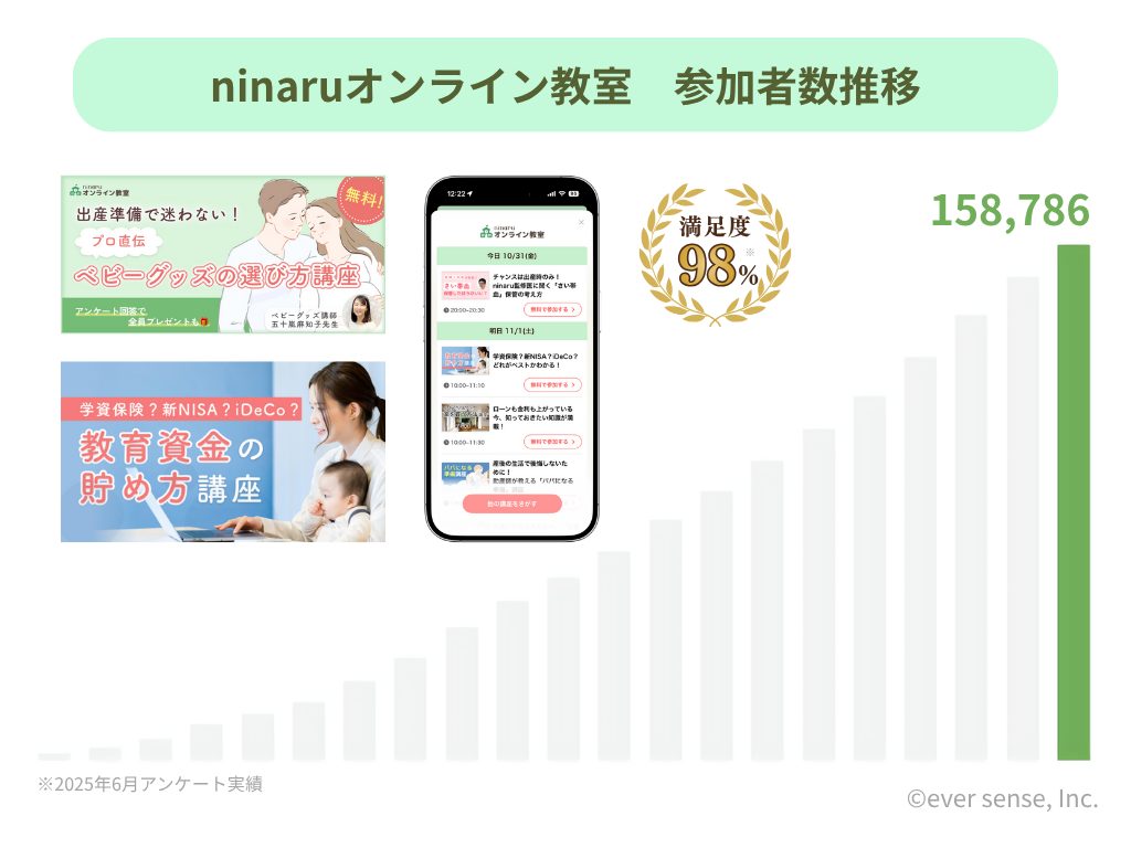 ninaruオンライン教室　参加者数